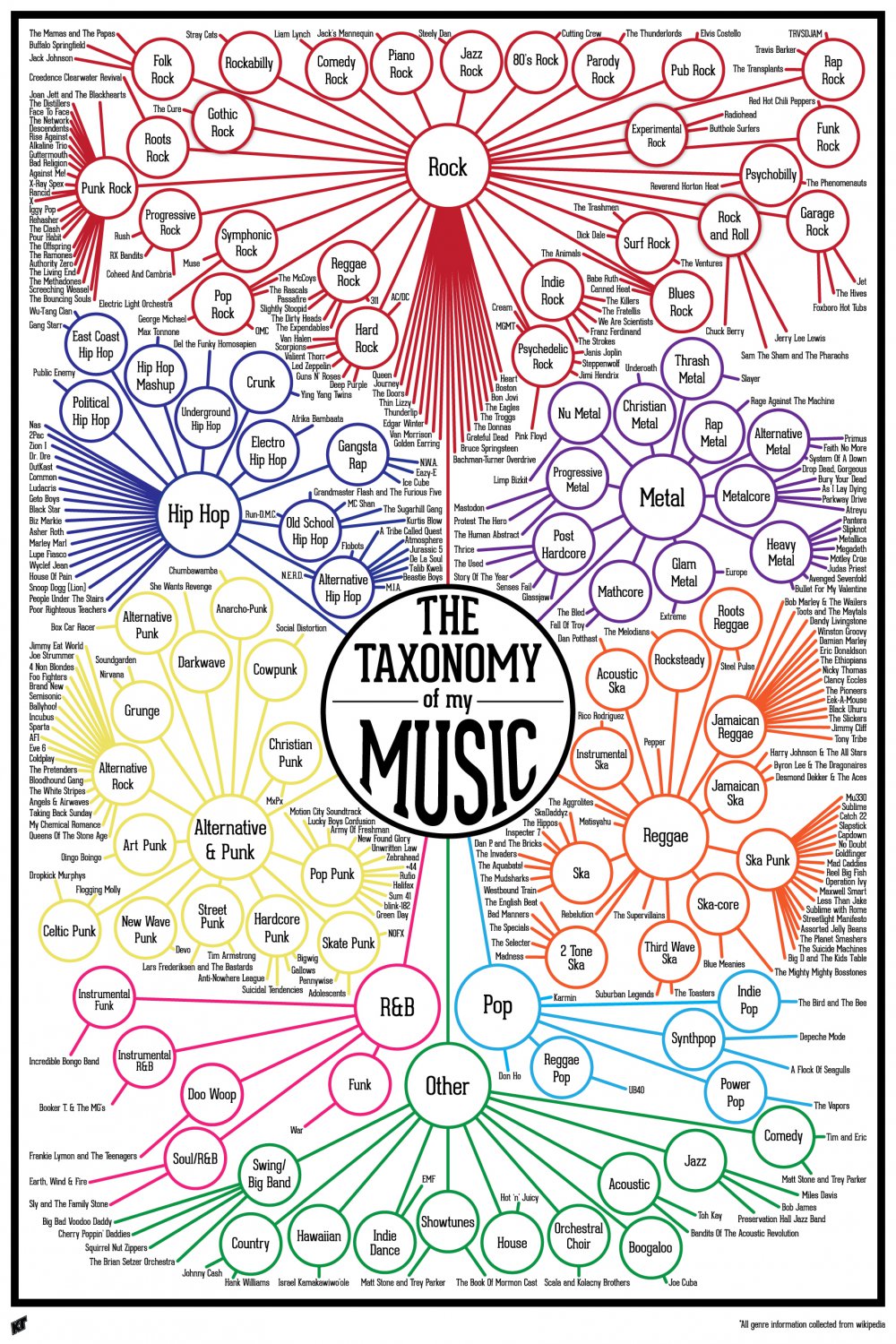 The Taxonomy Of Music Chart 18 x28 45cm 70cm Canvas Print