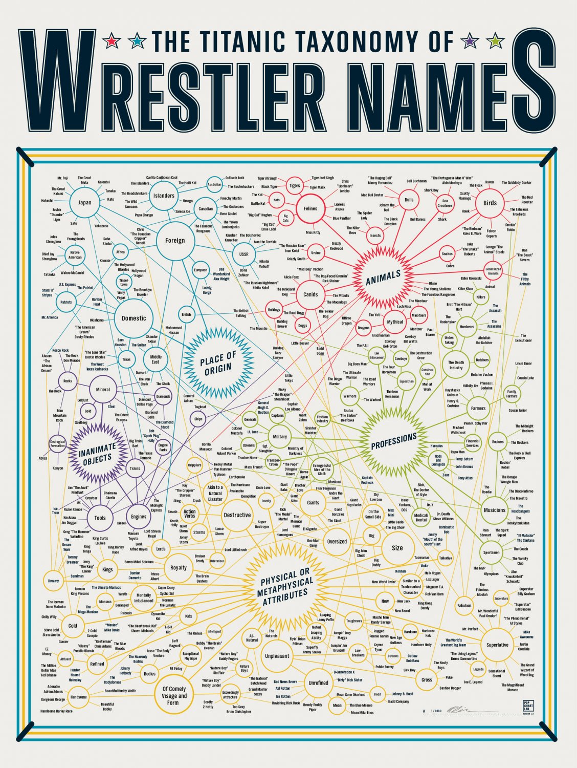 The Titanic Taxonomy of Wrestler Names Chart  18"x28" (45cm/70cm) Poster