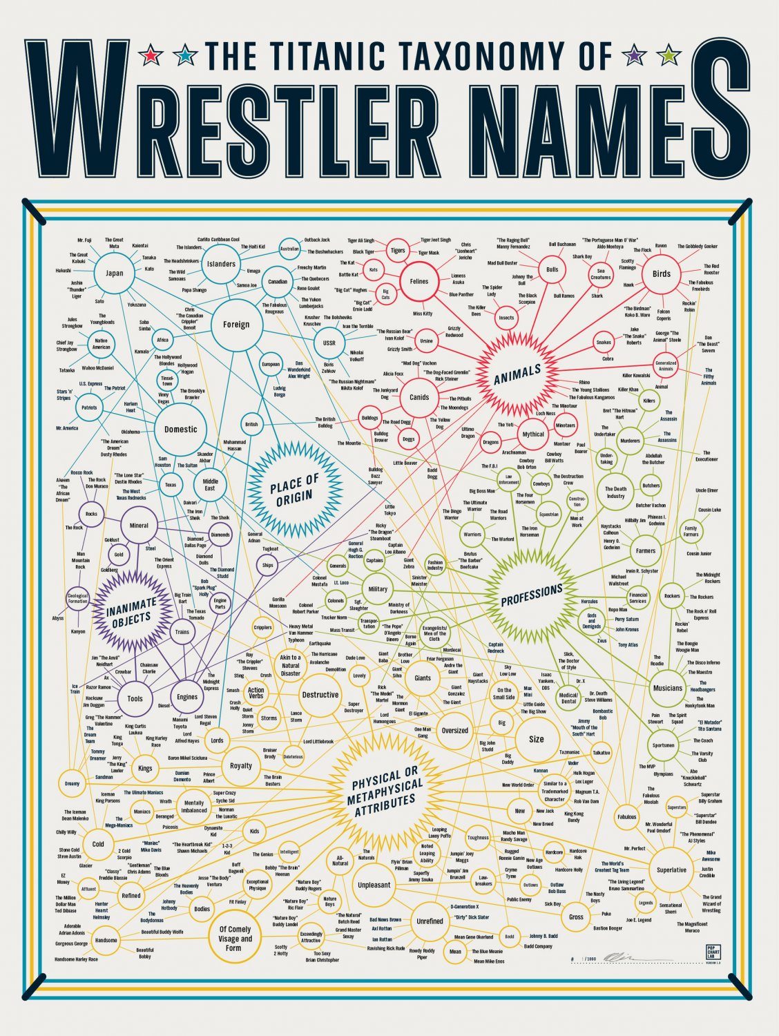 The Titanic Taxonomy of Wrestler Names Chart 18"x28" (45cm/70cm) Canvas Print