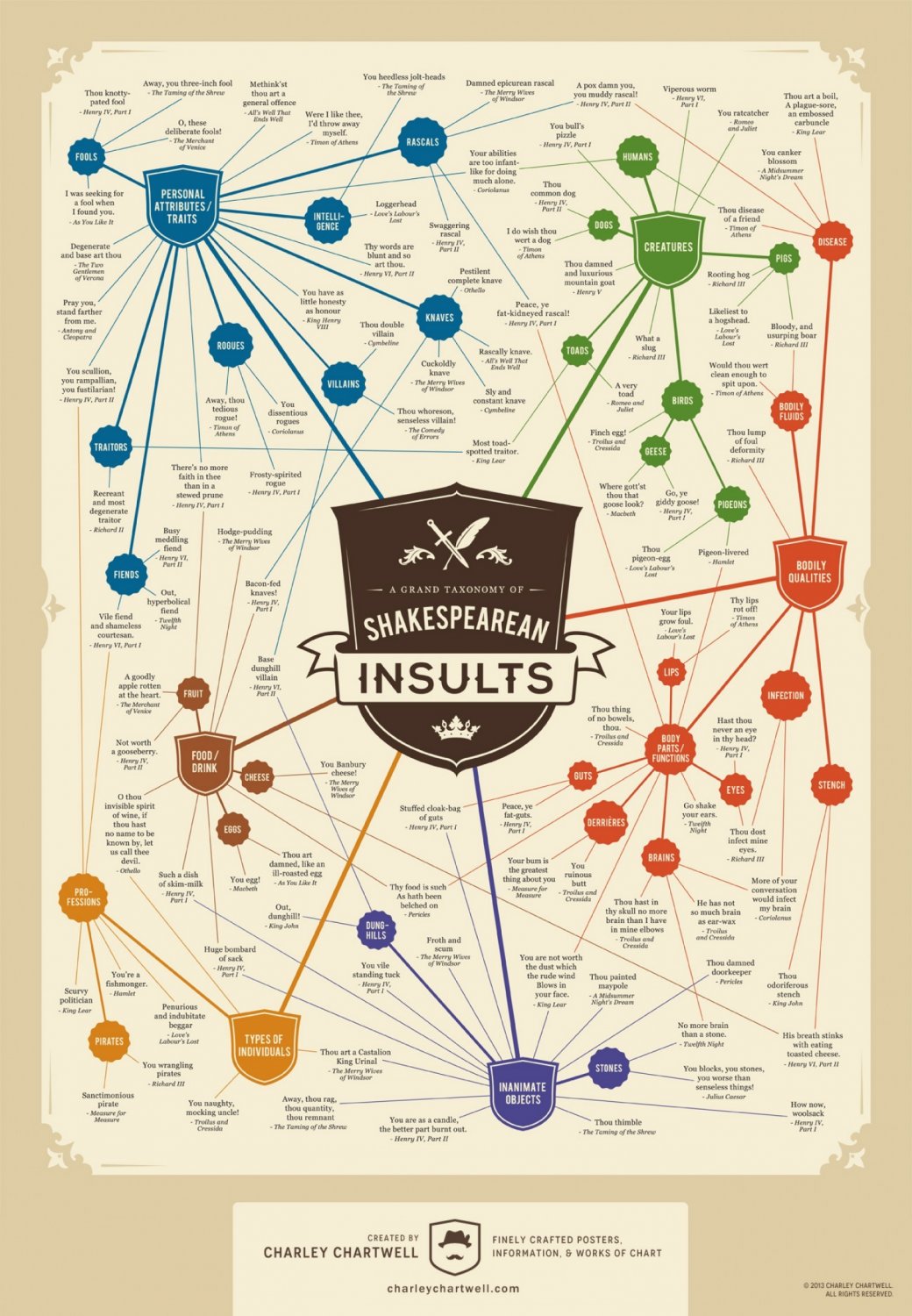 A Grand Taxonomy of Shakespearean Insults Chart 18"x28" (45cm/70cm) Poster