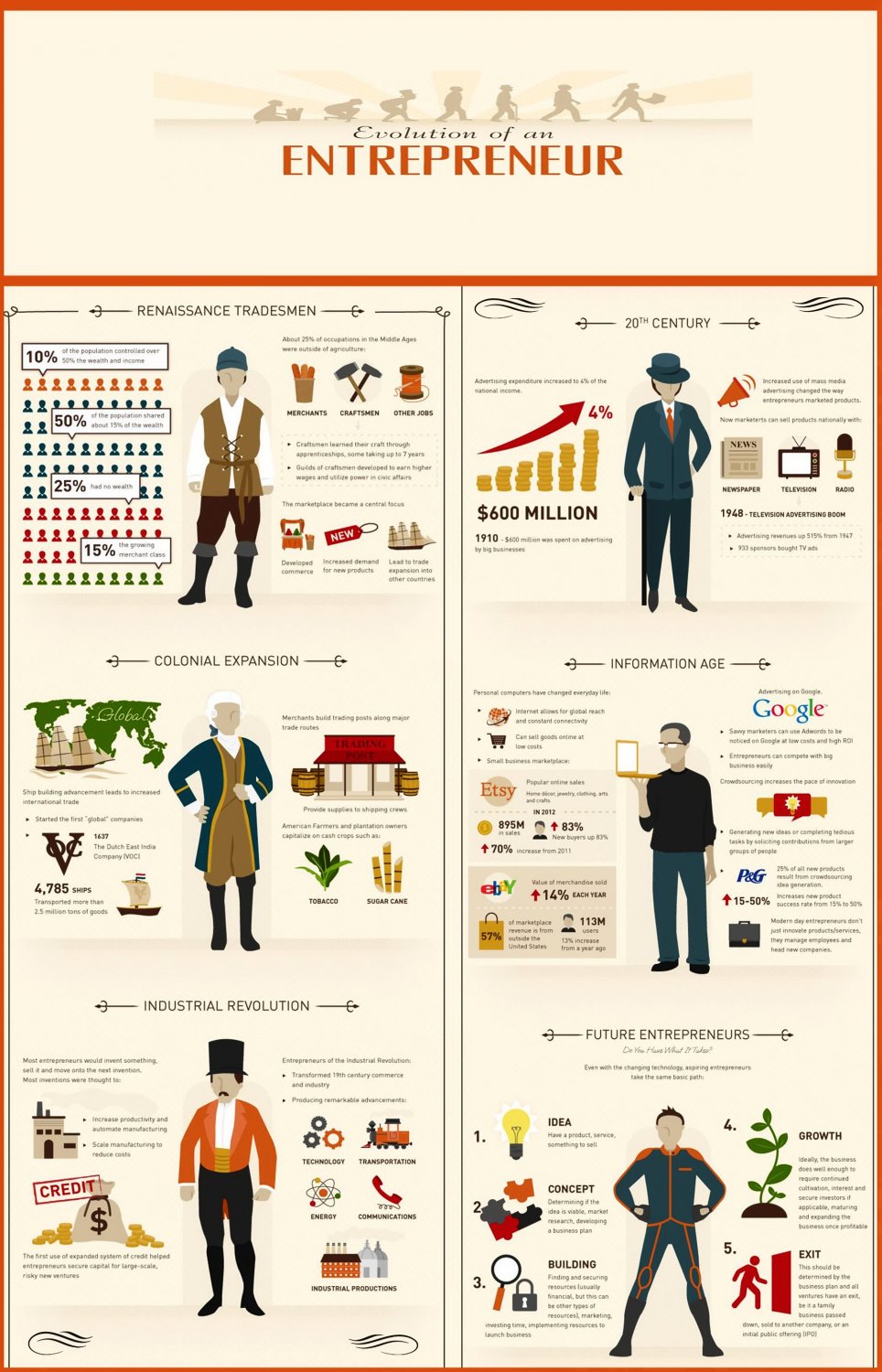 Evolution of an Entrepreneur Chart 18"x28" (45cm/70cm) Poster