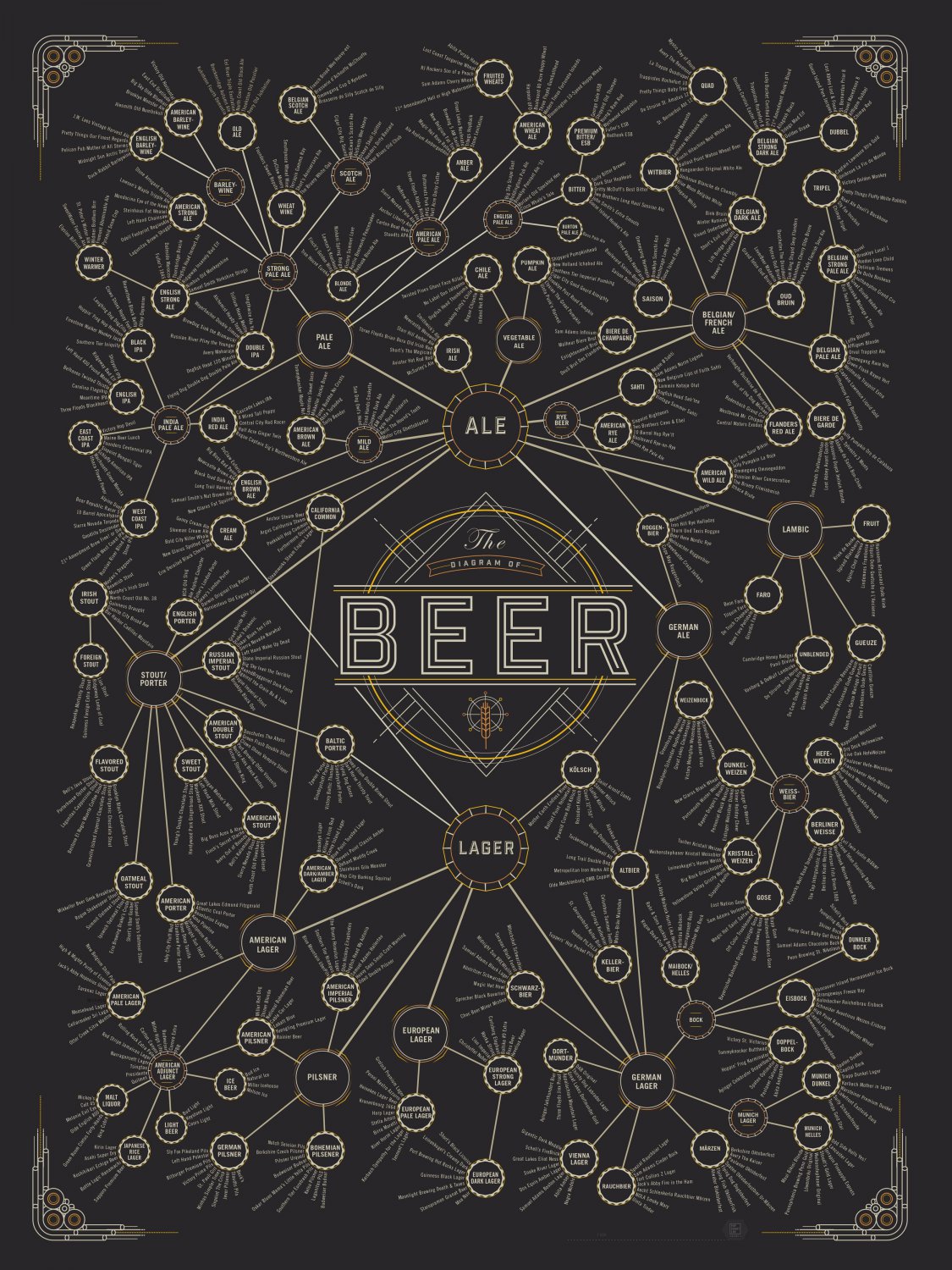 The Diagram of Beer Chart 18"x28" (45cm/70cm) Poster