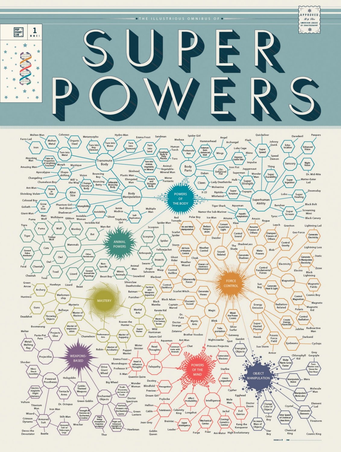 The Illustrious Omnibus of Super powers Chart 18"x28" (45cm/70cm) Poster