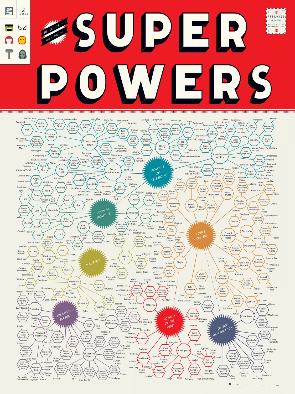 The Illustrious Omnibus of Super powers Chart 18"x28" (45cm/70cm) Canvas Print