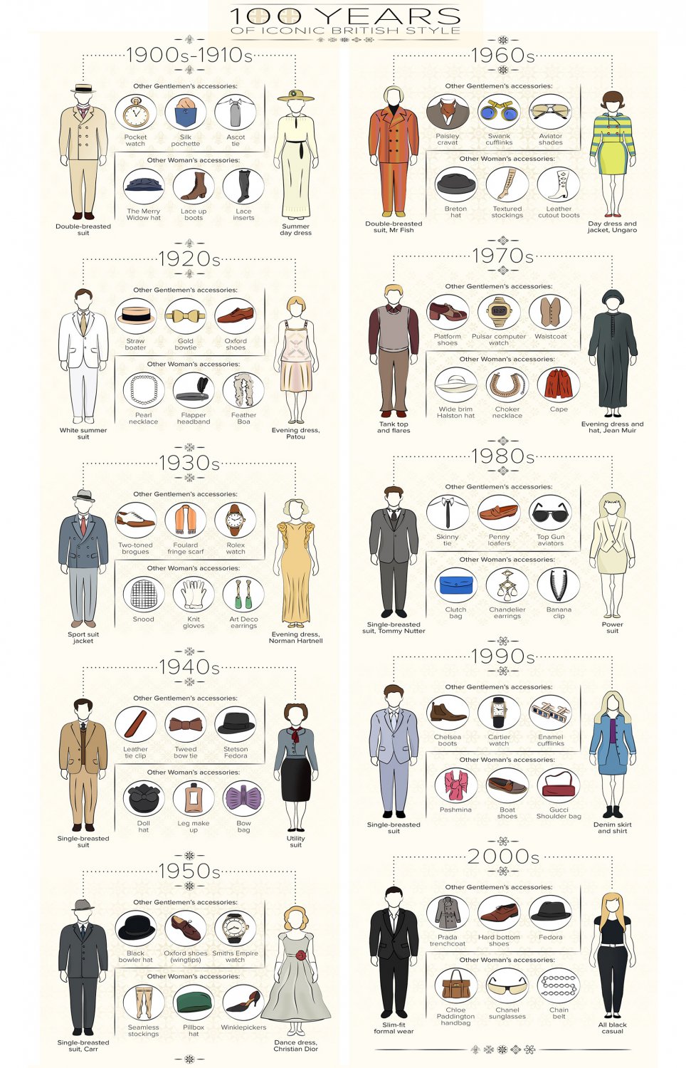 100 Years of Iconic British Style Chart  13"x19" (32cm/49cm) Polyester Fabric Poster