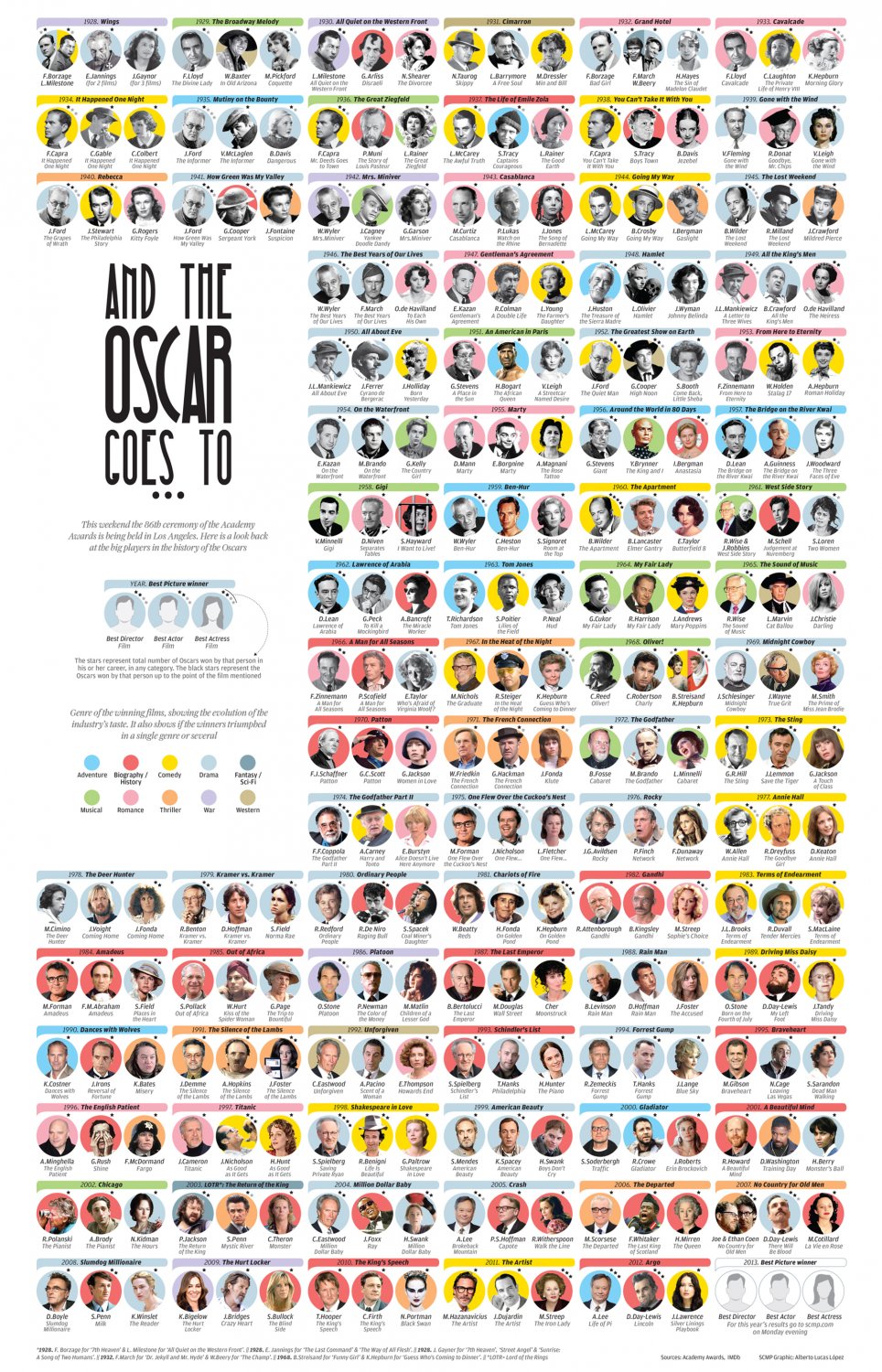 And the Oscar Goes to Oscar Winners Through the Years Chart 18"x28" (45cm/70cm) Poster
