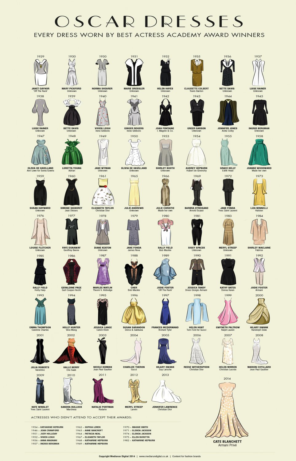 Oscar Dresses worn by Actress Award Winners Chart  18"x28" (45cm/70cm) Poster