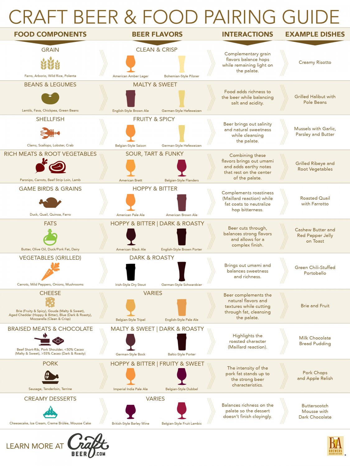 Craft Beer and Food Pairing Guide Chart 18"x28" (45cm/70cm) Poster