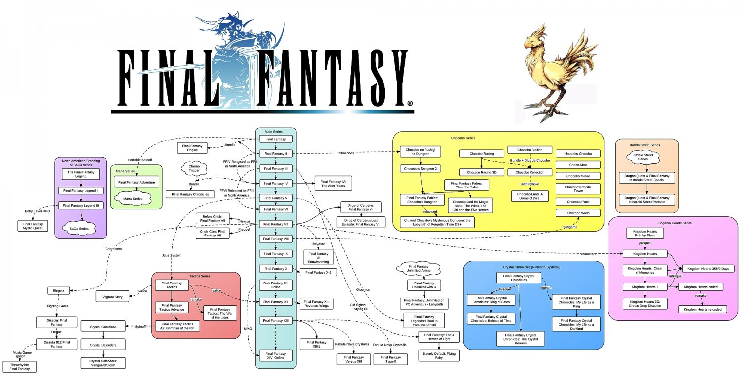 Final Fantasy Game Infographic Chart 13"x19" (32cm/49cm) Polyester Fabric Poster
