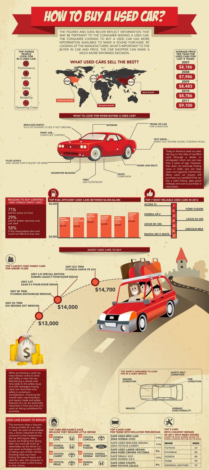How to buy a Used Car Infographic Chart 13"x19" (32cm/49cm) Polyester Fabric Poster