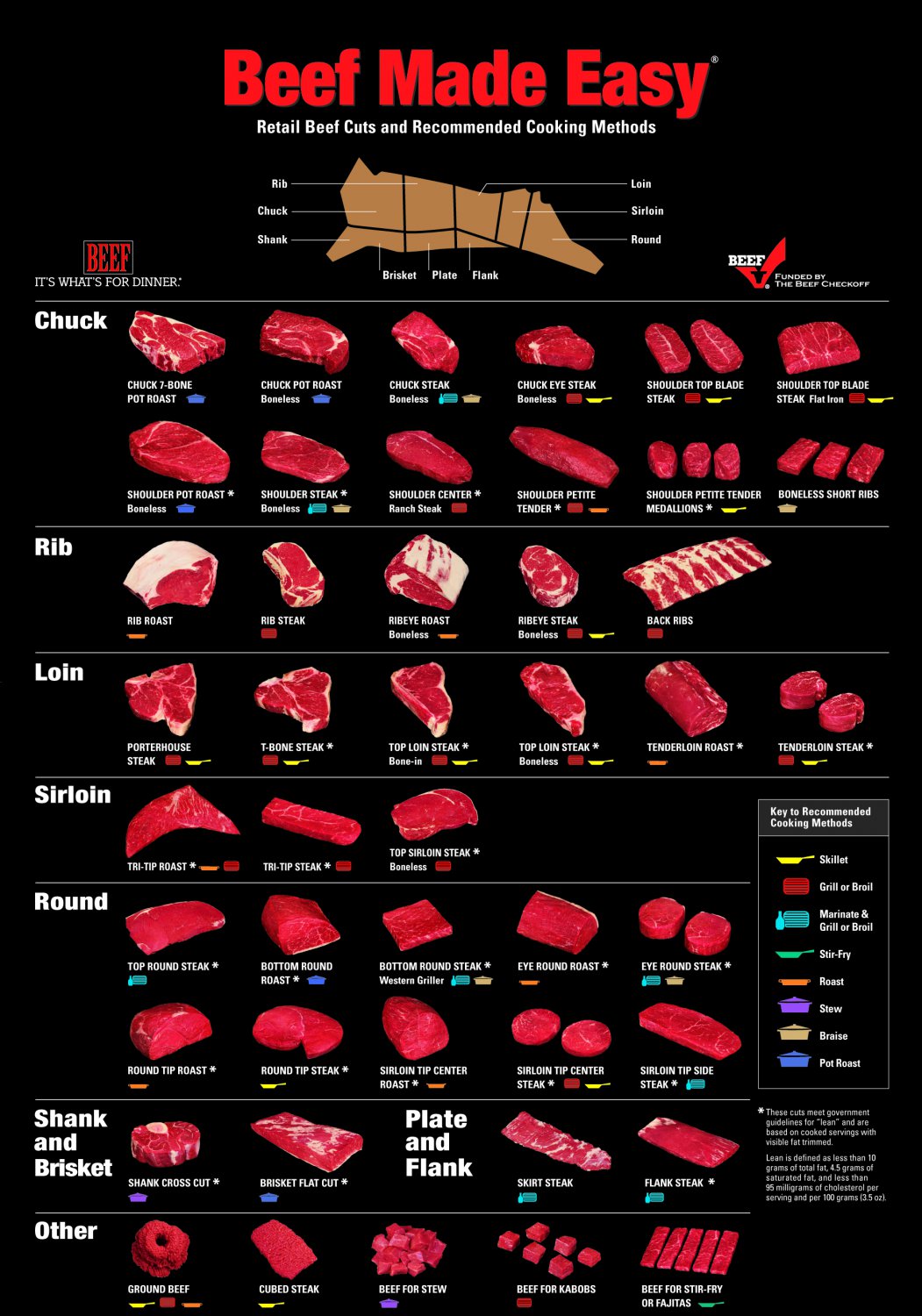 Beef Meat Easy Cooking Methods Infographic Chart 18"x28" (45cm/70cm) Poster
