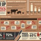 To Know Antibiotics in America's Meat Industry Chart 18"x28" (45cm/70cm) Poster