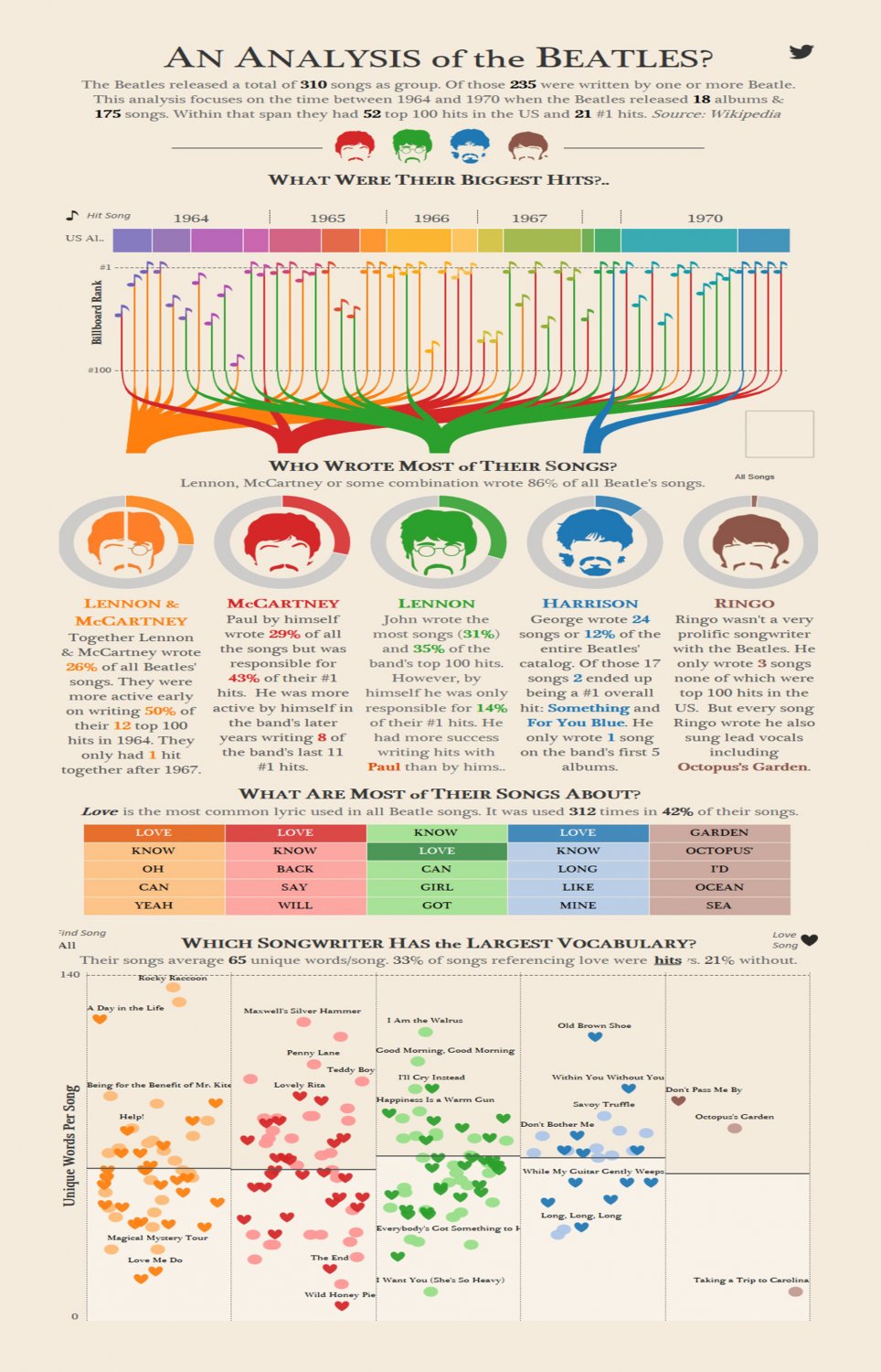 An Analysis of the Beatles Infographic Chart  18"x28" (45cm/70cm) Poster