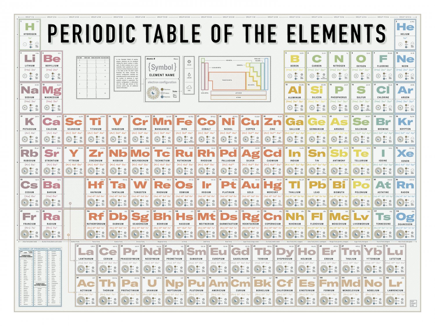 Periodic Table of the Elements Infographic Chart 18"x28" (45cm/70cm) Canvas Print