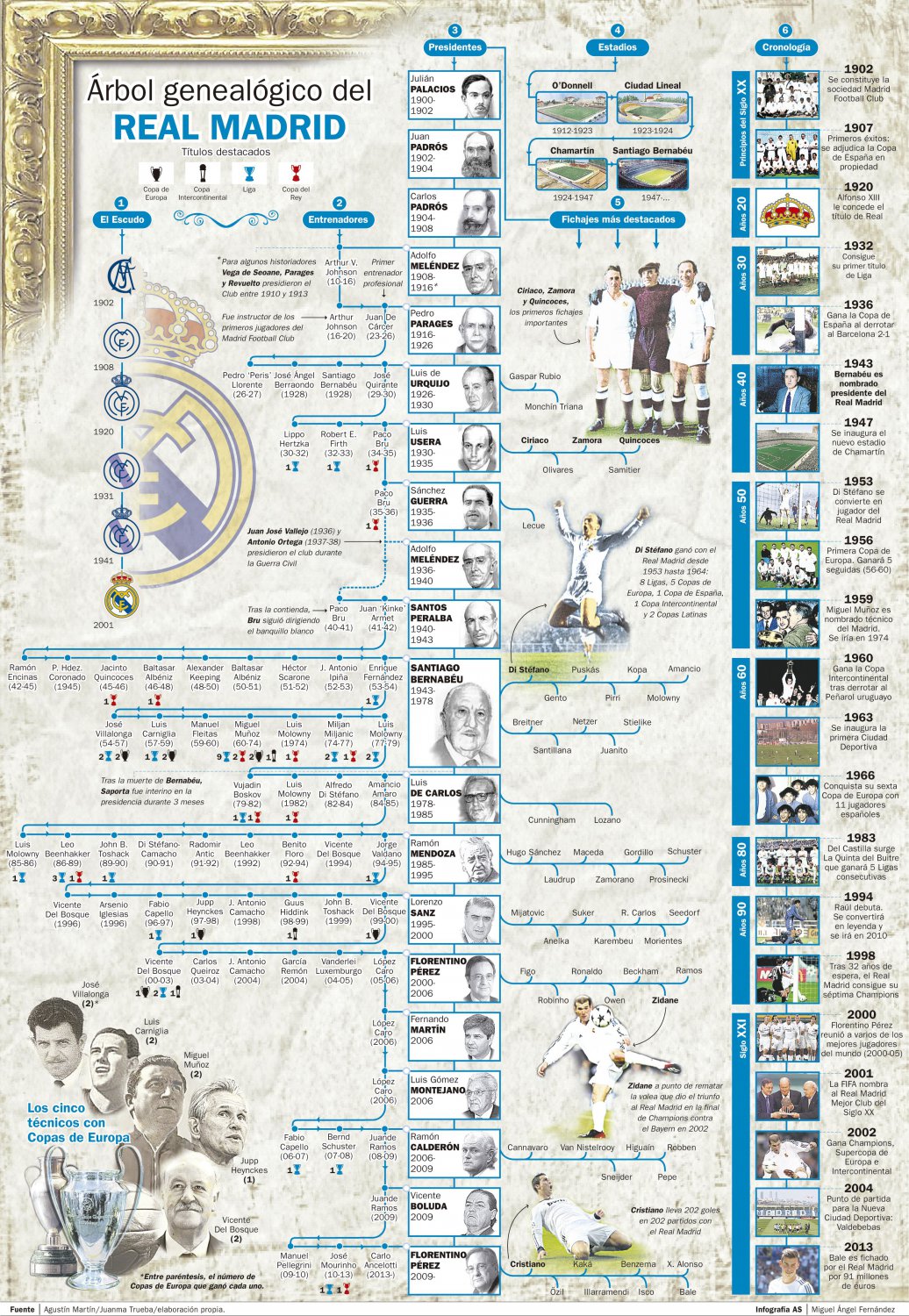 Real Madrid History Infographic Chart 18"x28" (45cm/70cm) Poster