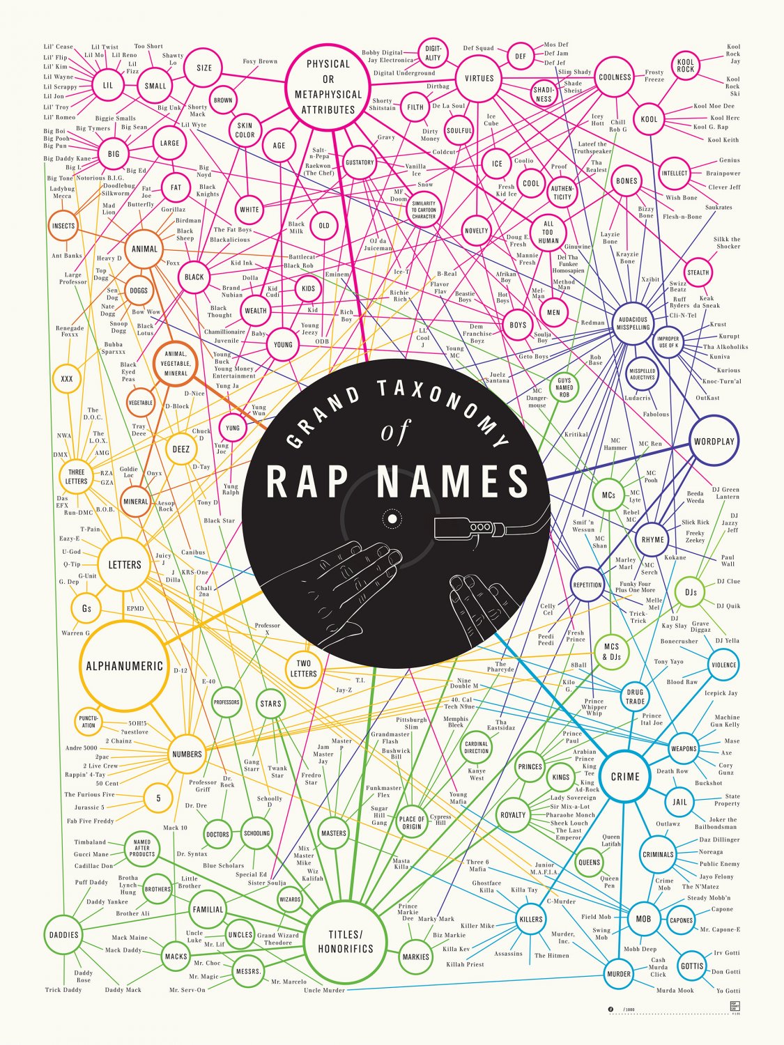 Grand Taxonomy of Rap Names Chart 13"x19" (32cm/49cm) Polyester Fabric Poster