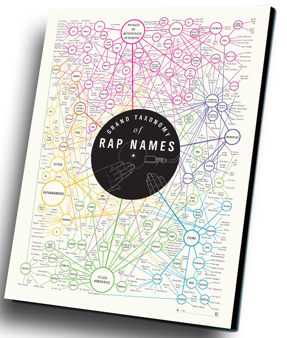 Grand Taxonomy of Rap Names Chart 12"x16" (30cm/40cm) Canvas Print
