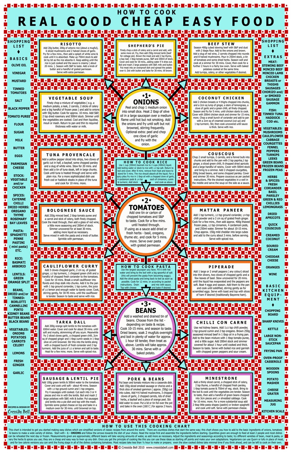How to Cook Real Good Cheap Food Chart 13"x19" (32cm/49cm) Canvas Print