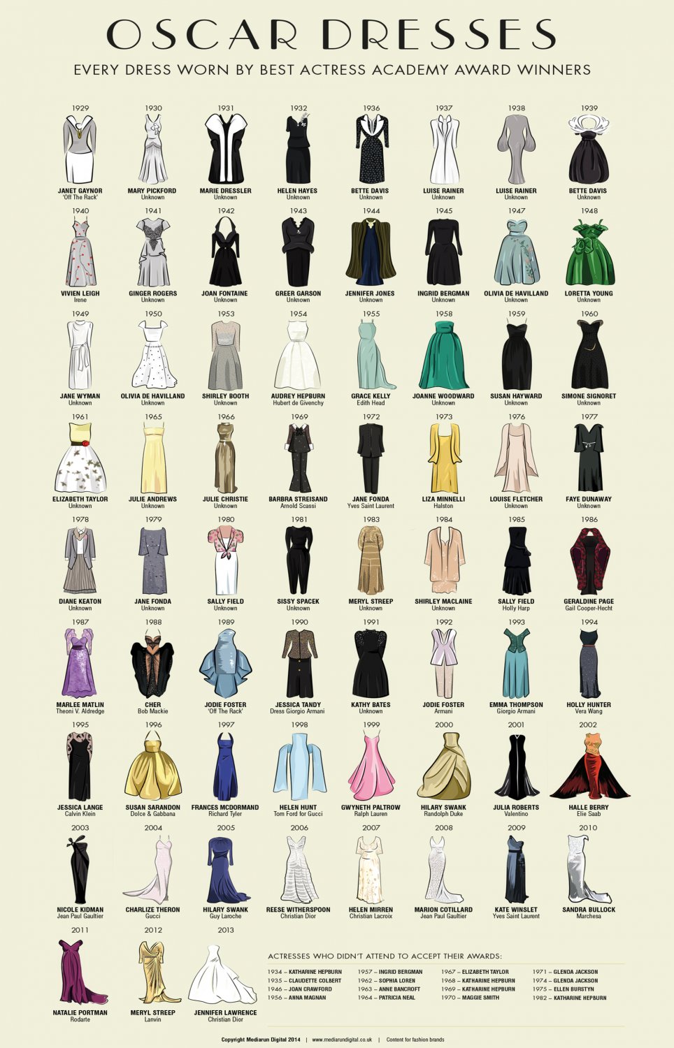 Oscar Dresses worn by Actress Award Winners Chart 13"x19" (32cm/49cm) Canvas Print