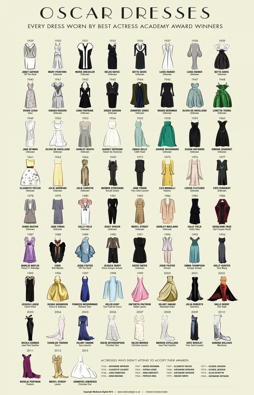 Oscar Dresses worn by Actress Award Winners Chart 13"x19" (32cm/49cm) Polyester Fabric Poster