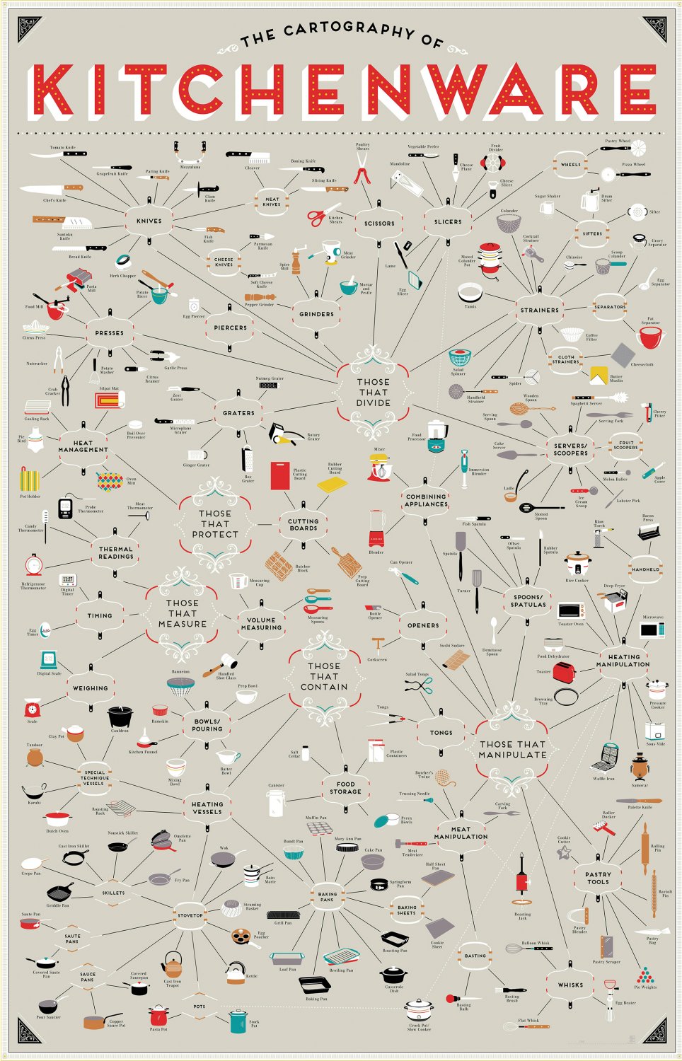The Cartography of Kitchenware Chart 13"x19" (32cm/49cm) Polyester Fabric Poster