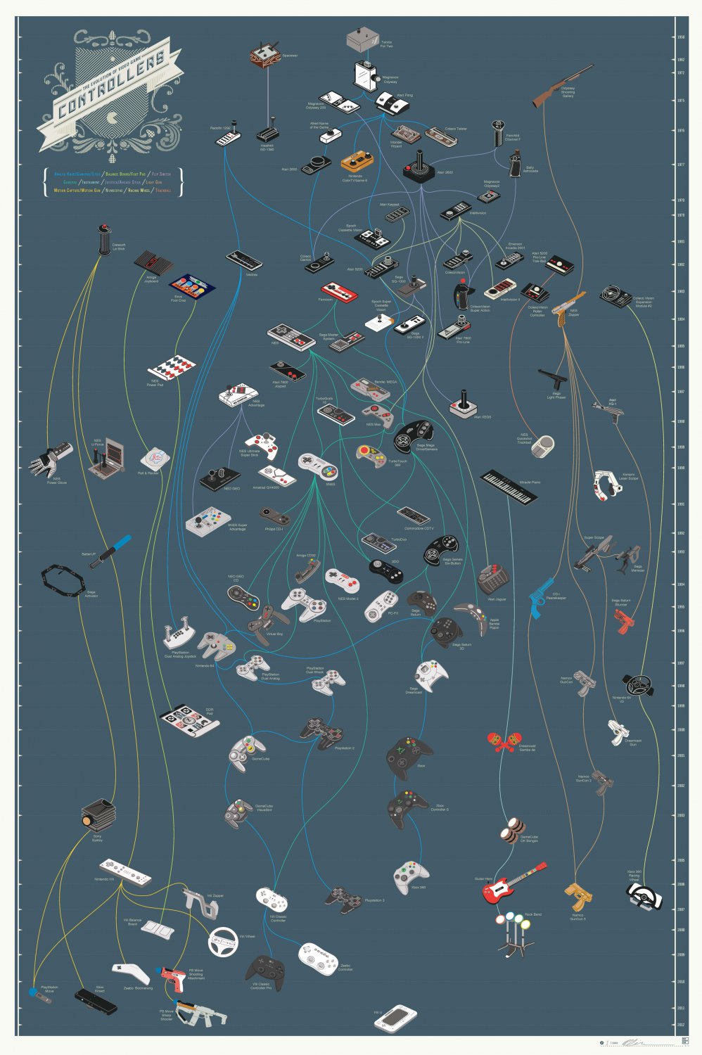 The Evolution of Video Game Controllers Chart 13"x19" (32cm/49cm) Polyester Fabric Poster