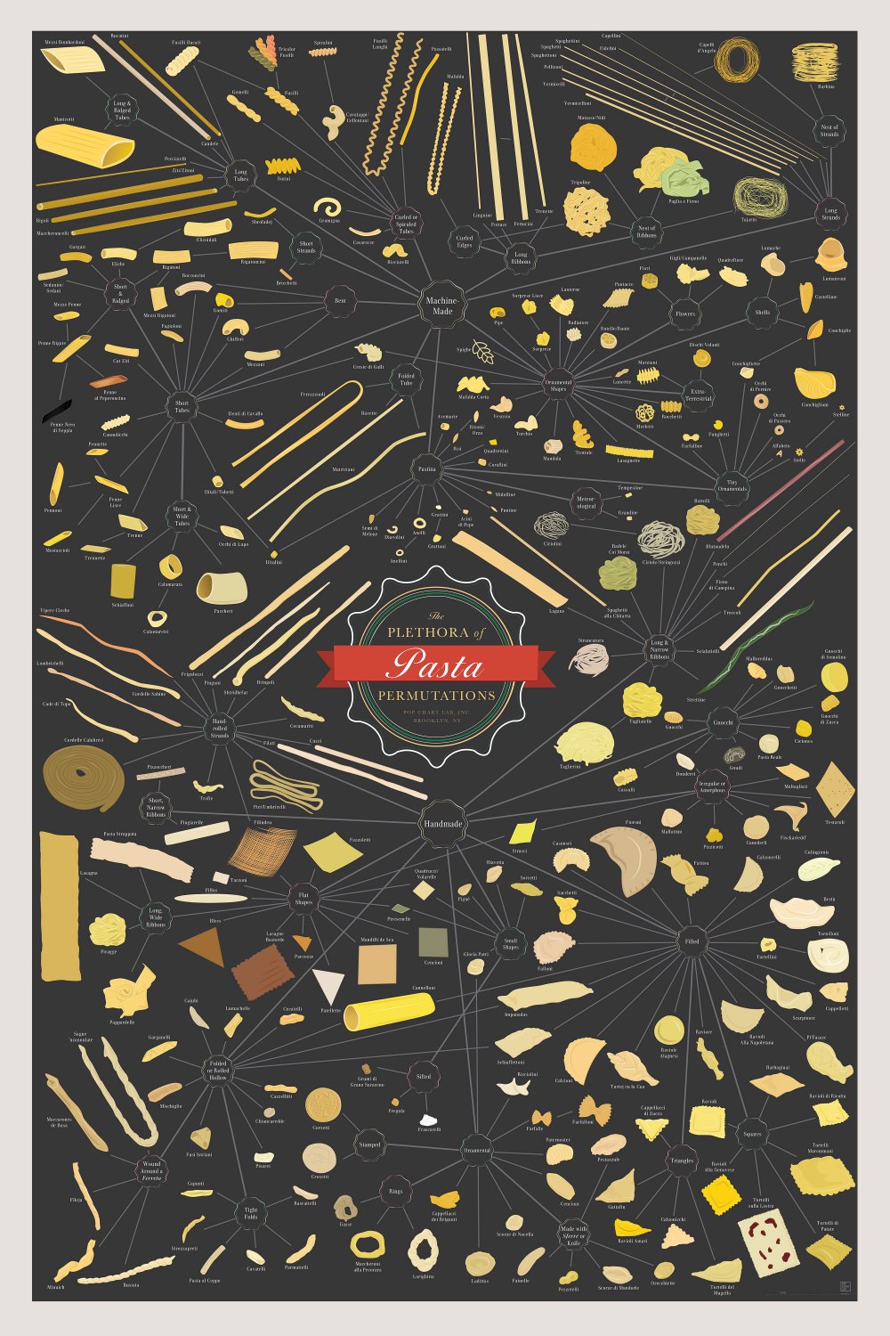 The Plethora of Pasta Permutations Chart 13"x19" (32cm/49cm) Canvas Print