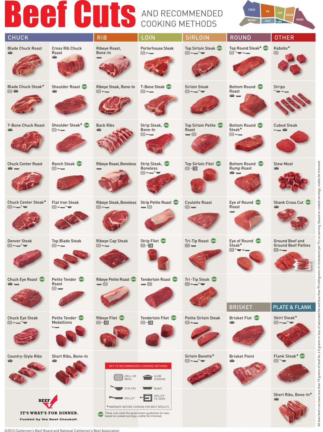 Beef Cuts Recommended Cooking Methods Chart 13"x19" (32cm/49cm) Polyester Fabric Poster