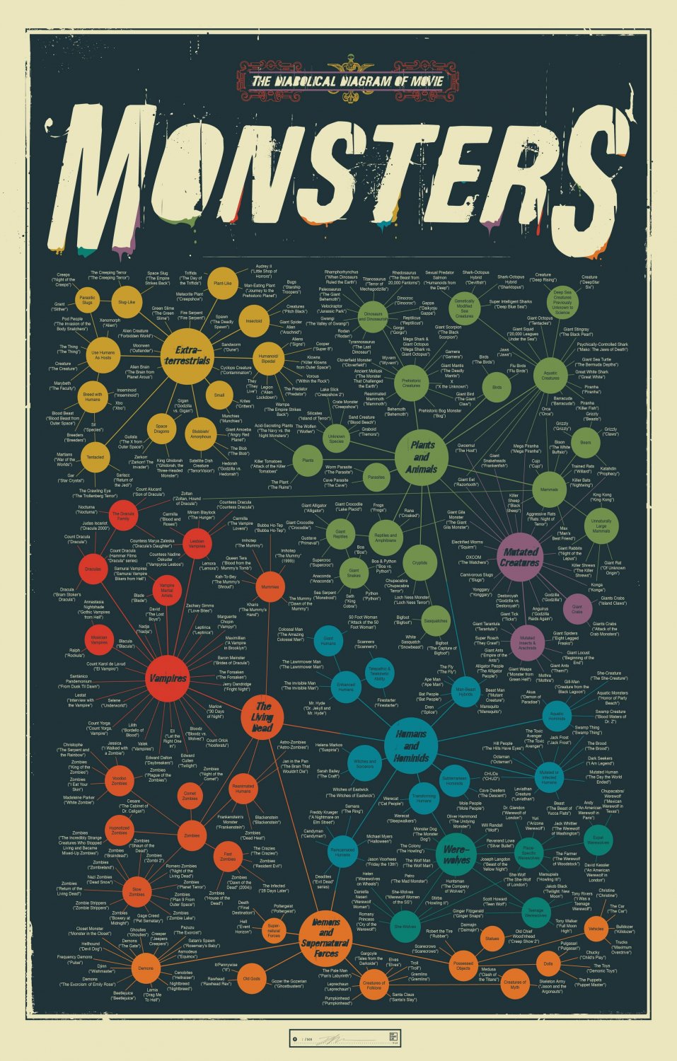 The Diabolical Diagram of Movie Monsters Chart 13"x19" (32cm/49cm) Polyester Fabric Poster