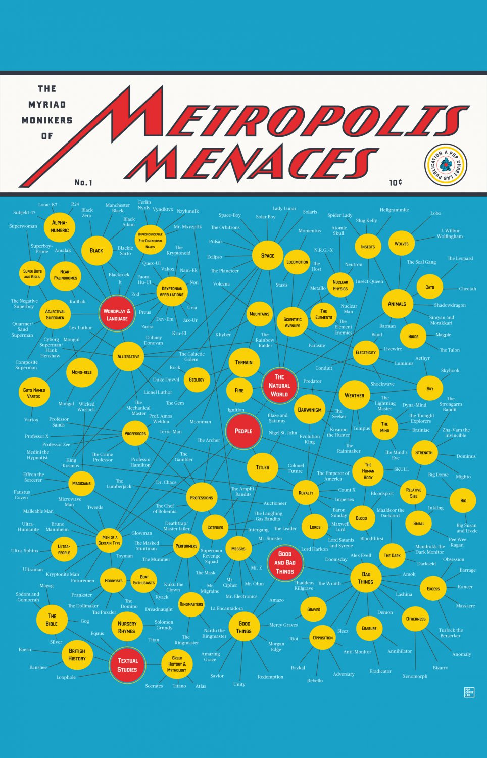 The Myriad Monikers of Metropolis Menaces Chart 18"x28" (45cm/70cm) Canvas Print