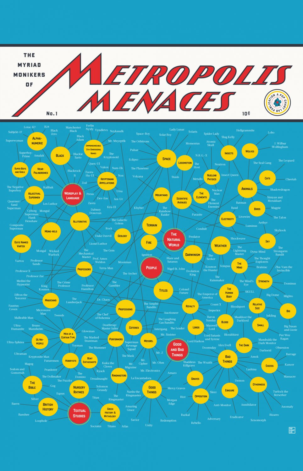 The Myriad Monikers of Metropolis Menaces Chart 13"x19" (32cm/49cm) Polyester Fabric Poster