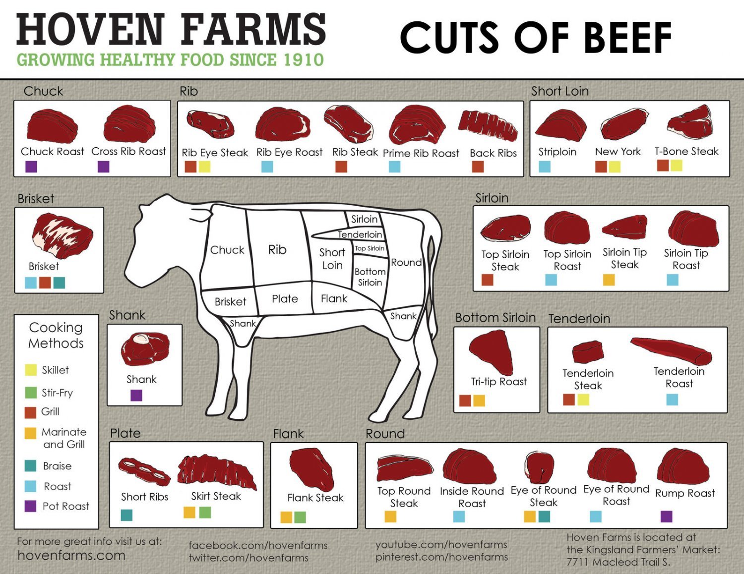 Cuts of Beef Chart  24"x35" (60cm/90cm) Canvas Print