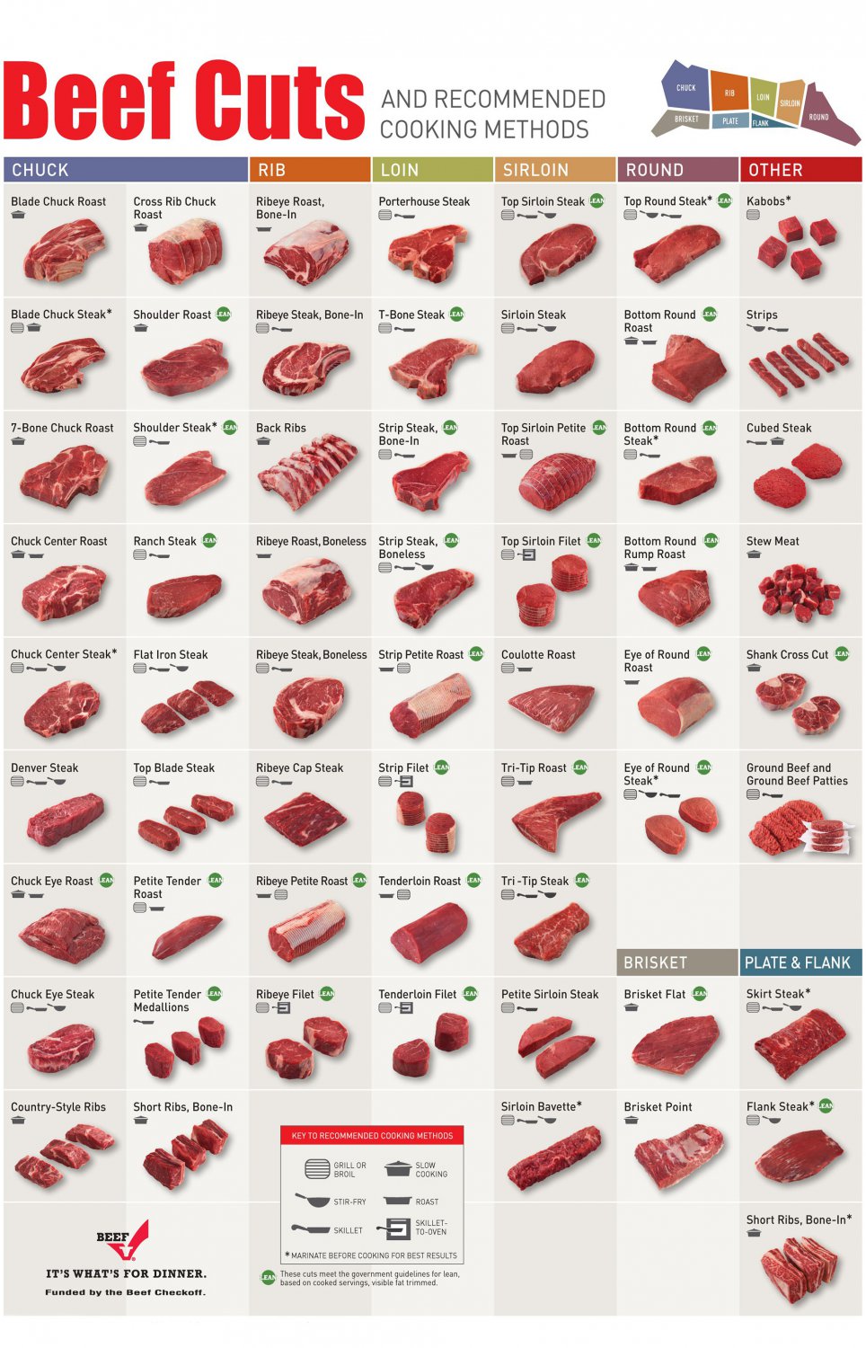 Beef Cuts Recommended Cooking Methods Chart 24"x35" (60cm/90cm) Canvas Print