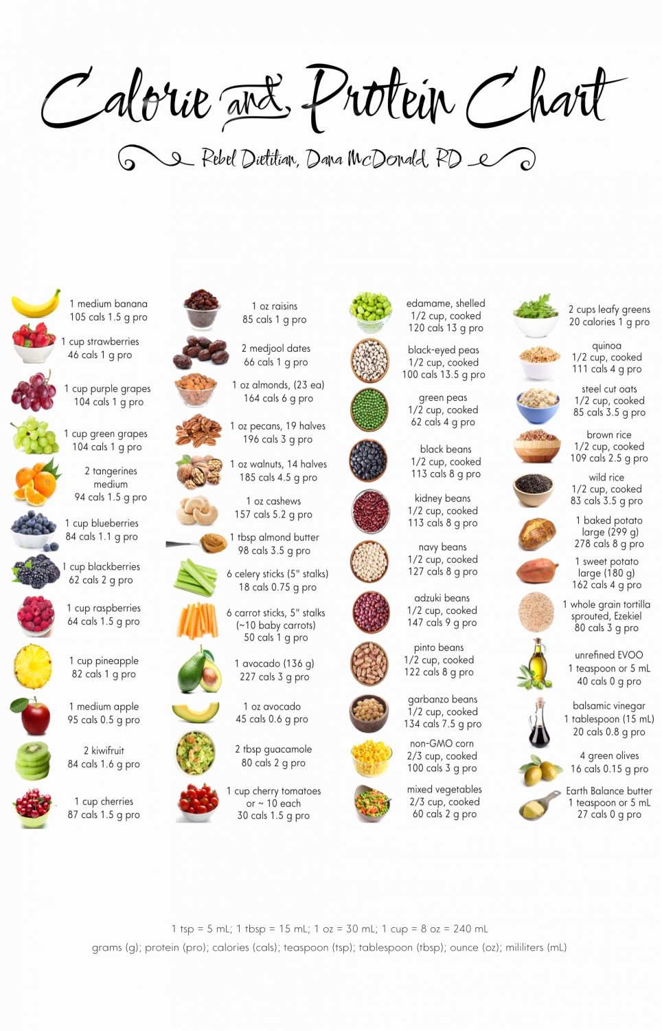 Calorie and Protein Chart 24"x35" (60cm/90cm) Canvas Print