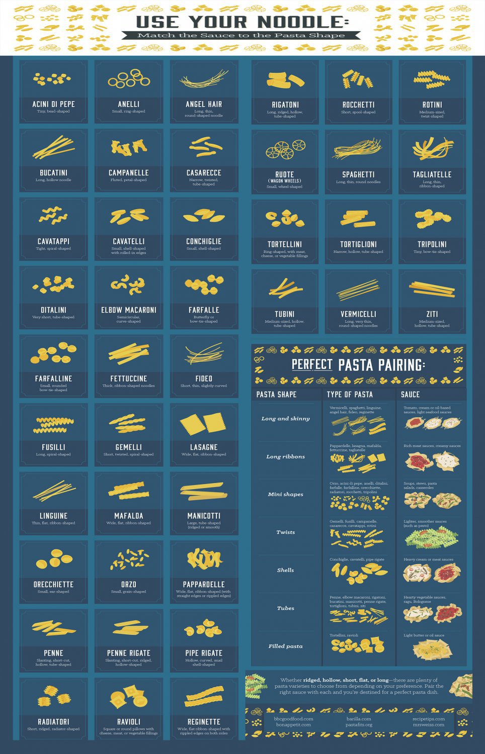 Use your noodle Pasta Shapes Chart 24"x35" (60cm/90cm) Canvas Print