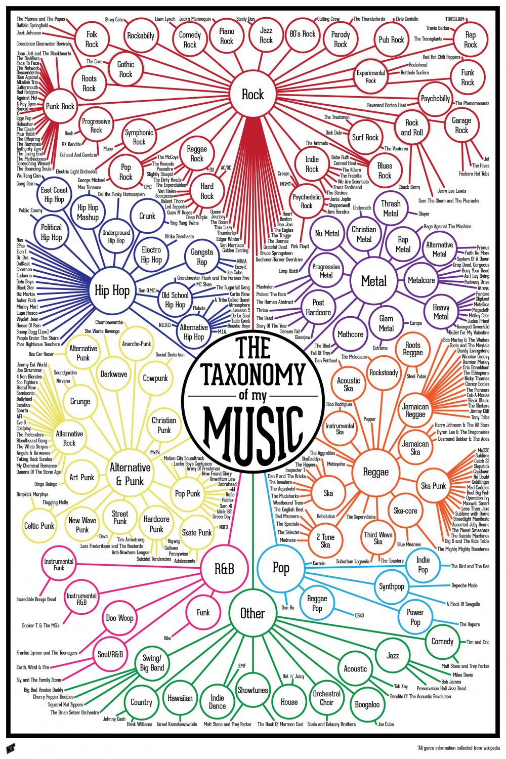 The Taxonomy of Music Chart 24"x35" (60cm/90cm) Canvas Print