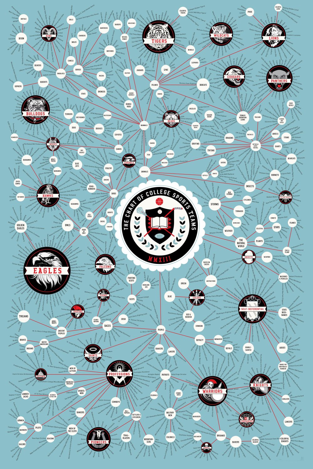 The Chart of College Sports Teams 18"x28" (45cm/70cm) Canvas Print