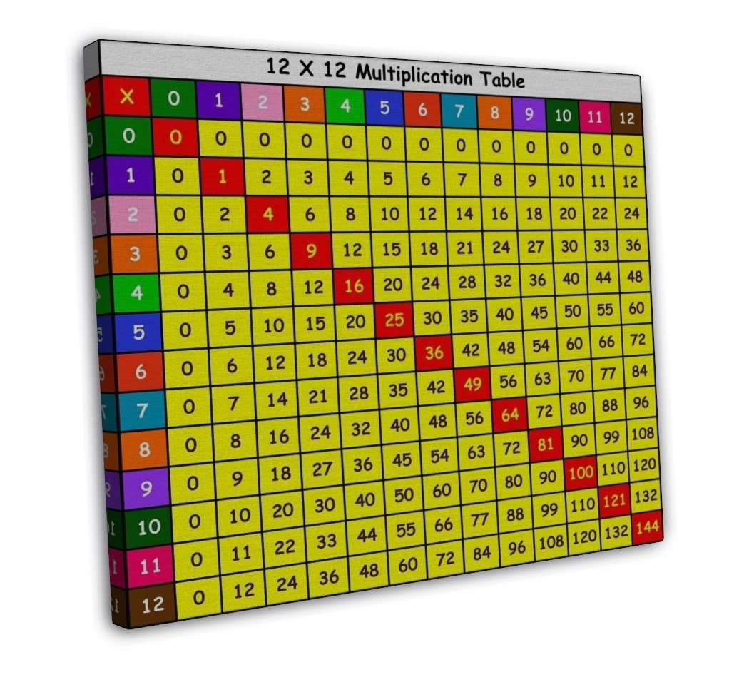 Multiplication table. Таблица умножения на стену. Кубик таблица умножения. Таблица умножения на стену для детей. Таблица умножения x,.