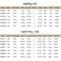 Baitcasting Fishing Rod Ultra Light Casting Spinning Lure Travel UL Pole Tackle