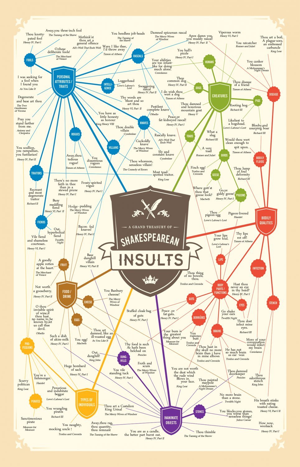 Shakespearean Insults Chart 18x28 inches Poster Print