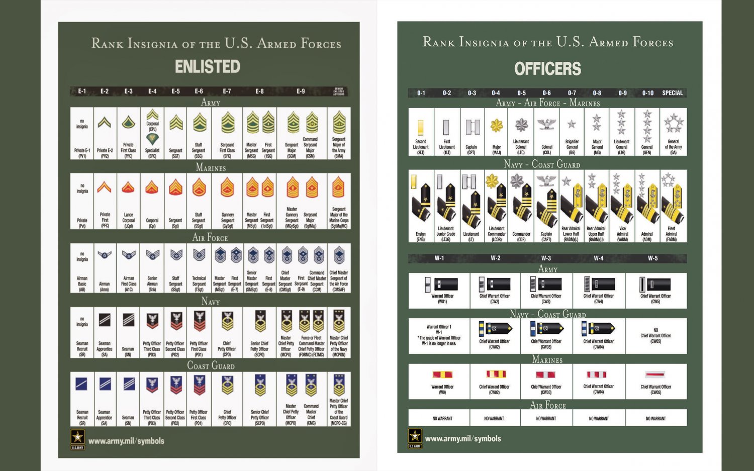 Rank Insignia of the US Armed Forces Enlisted Officers  13x19 inches Poster Print