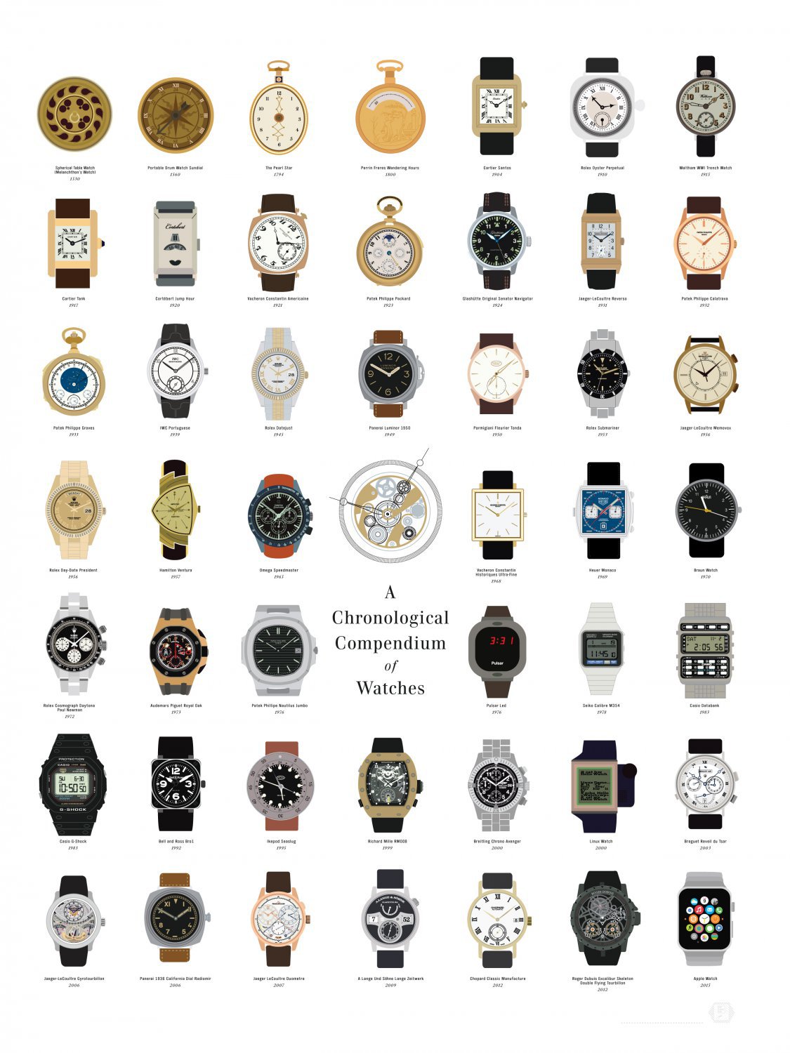 Chronological Compendium of Watches Chart 18x28 inches Poster Print