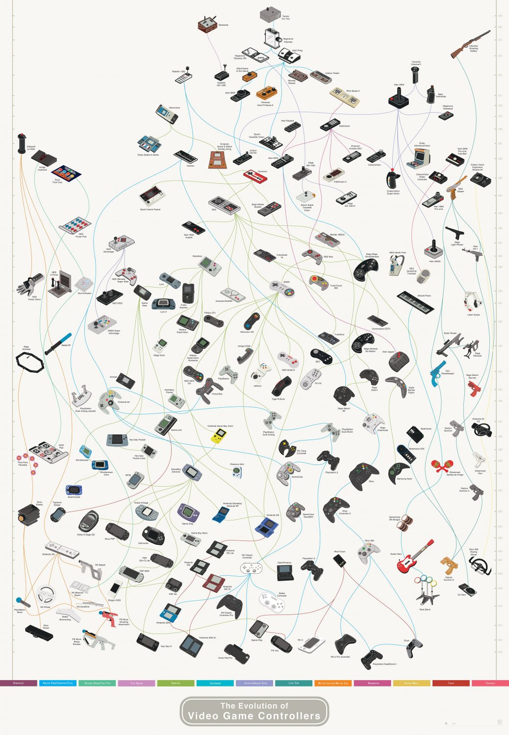 The Evolution of Video Game Controllers Chart 18x28 inches Canvas Print