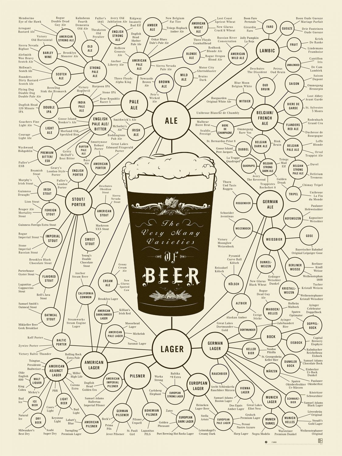 The very many varieties of Beer Chart  18x28 inches Poster Print