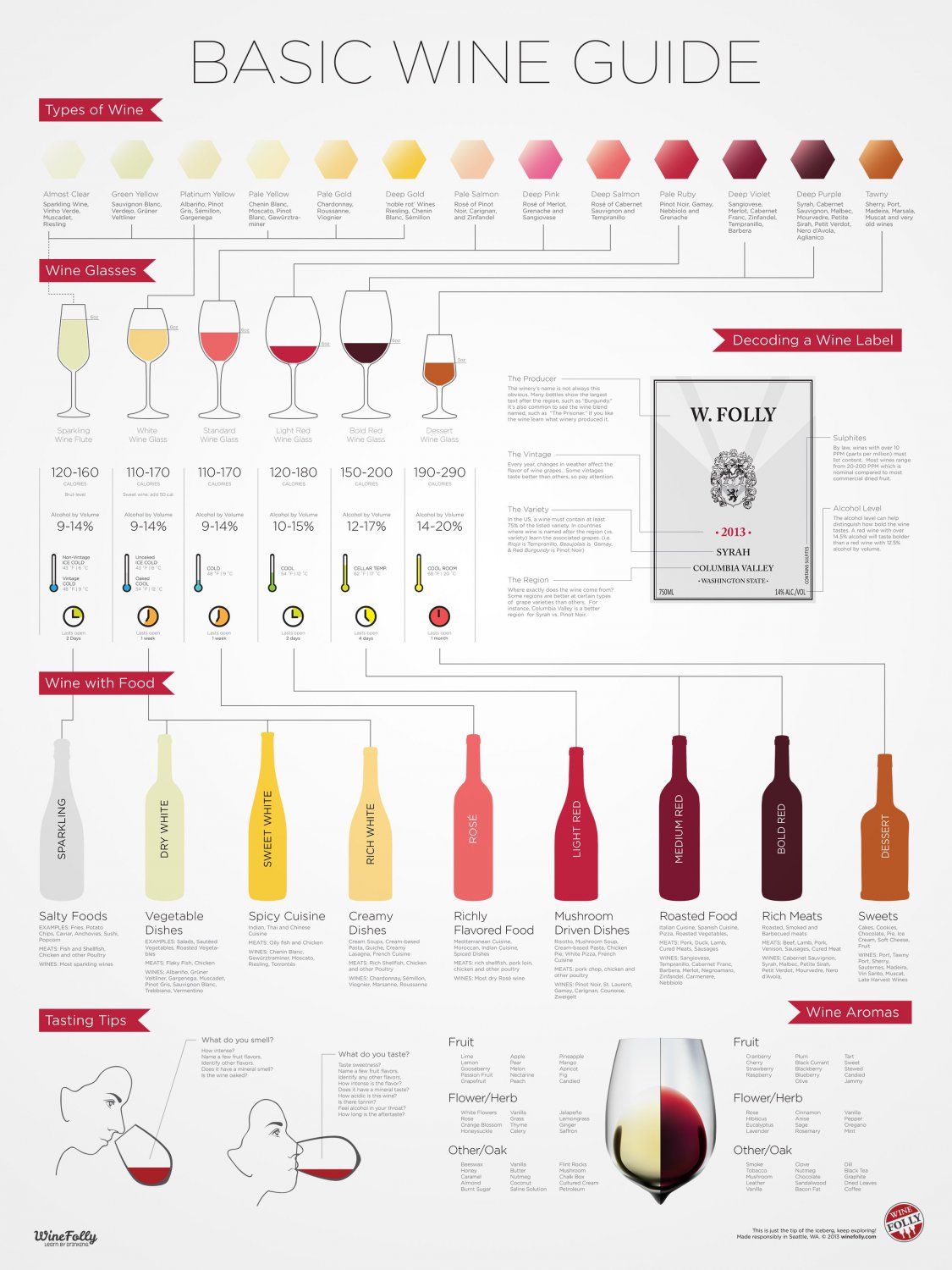 Basic Wine Guide Chart  18x28 inches Poster Print