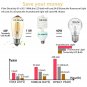 Tememdy LED Edison Bulb,Antique 4W Vintage Edison Bulb,E26/E27 ST58 Dimmable ...