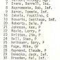 1969 Richmond Braves Roster Sheet on Official Atlanta Braves Stationery