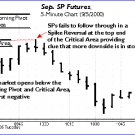 How to Trading Stock market - SP 500 Nasdaq E-mini Futures