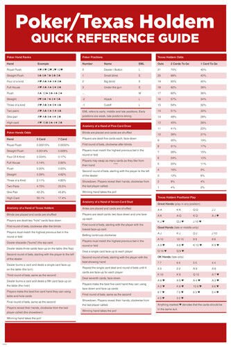 POKER TEXAS HOLD' EM quick REFERENCE guide poster 20x30 EDUCATIONAL gambling